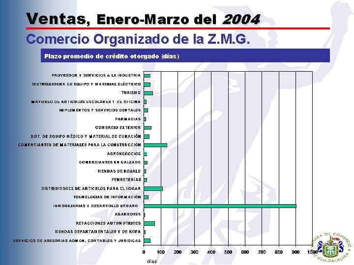 Ventas, Enero-Marzo del 2004 Comercio Organizado de la Z. M. G. Plazo promedio de