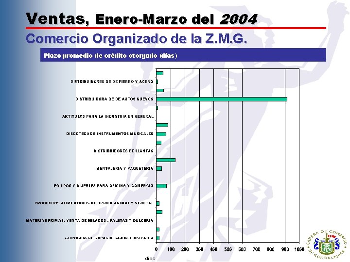 Ventas, Enero-Marzo del 2004 Comercio Organizado de la Z. M. G. Plazo promedio de