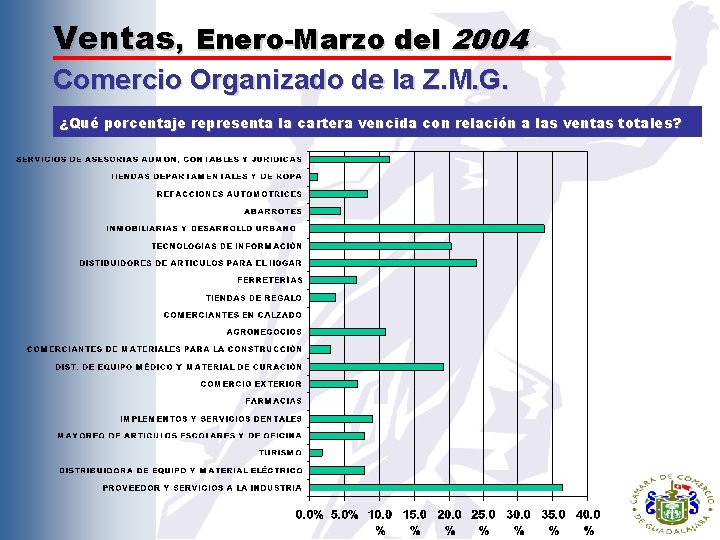 Ventas, Enero-Marzo del 2004 Comercio Organizado de la Z. M. G. ¿Qué porcentaje representa