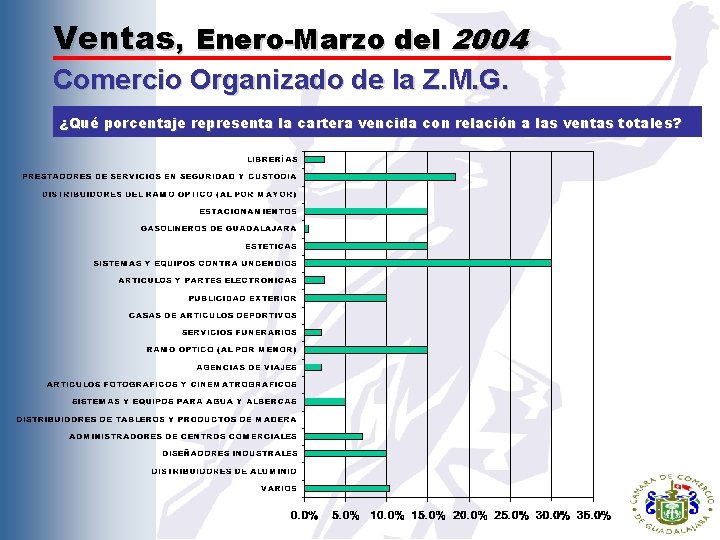 Ventas, Enero-Marzo del 2004 Comercio Organizado de la Z. M. G. ¿Qué porcentaje representa
