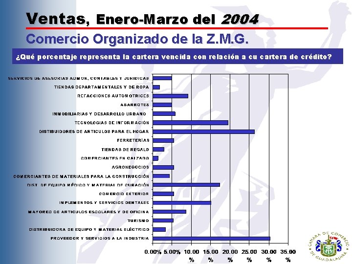 Ventas, Enero-Marzo del 2004 Comercio Organizado de la Z. M. G. ¿Qué porcentaje representa