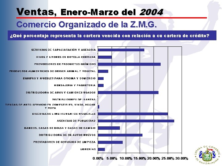 Ventas, Enero-Marzo del 2004 Comercio Organizado de la Z. M. G. ¿Qué porcentaje representa