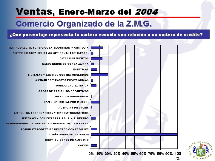 Ventas, Enero-Marzo del 2004 Comercio Organizado de la Z. M. G. ¿Qué porcentaje representa