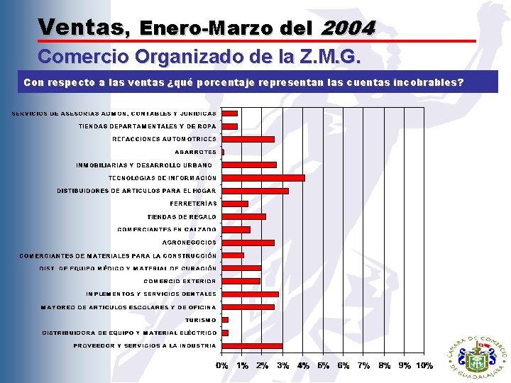 Ventas, Enero-Marzo del 2004 Comercio Organizado de la Z. M. G. Con respecto a