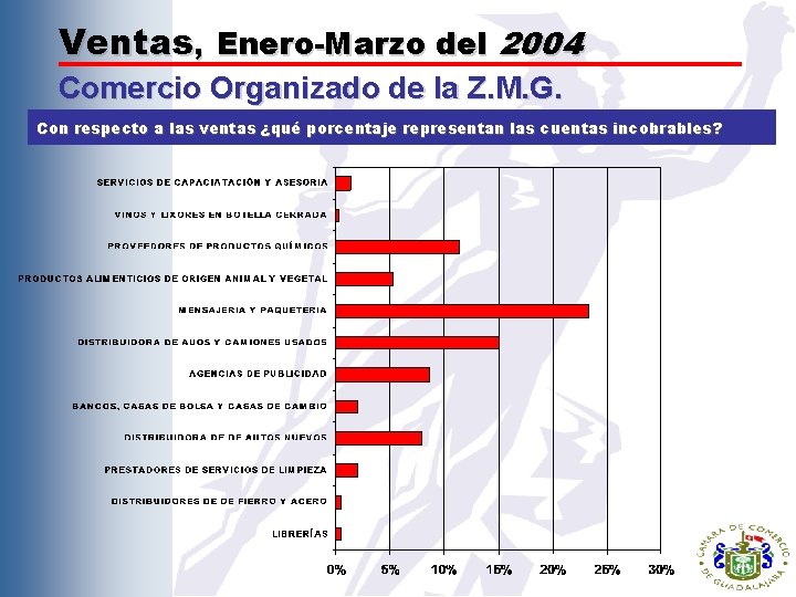 Ventas, Enero-Marzo del 2004 Comercio Organizado de la Z. M. G. Con respecto a