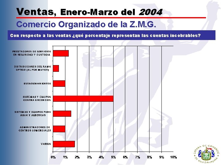 Ventas, Enero-Marzo del 2004 Comercio Organizado de la Z. M. G. Con respecto a