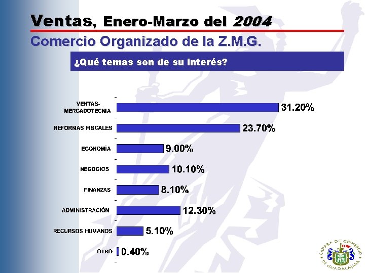 Ventas, Enero-Marzo del 2004 Comercio Organizado de la Z. M. G. ¿Qué temas son