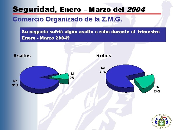 Seguridad, Enero – Marzo del 2004 Comercio Organizado de la Z. M. G. Su