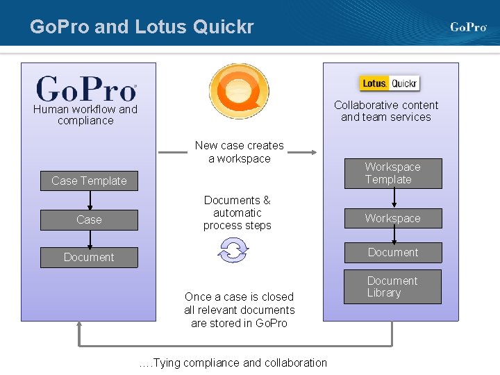 Go. Pro and Lotus Quickr Collaborative content and team services Human workflow and compliance