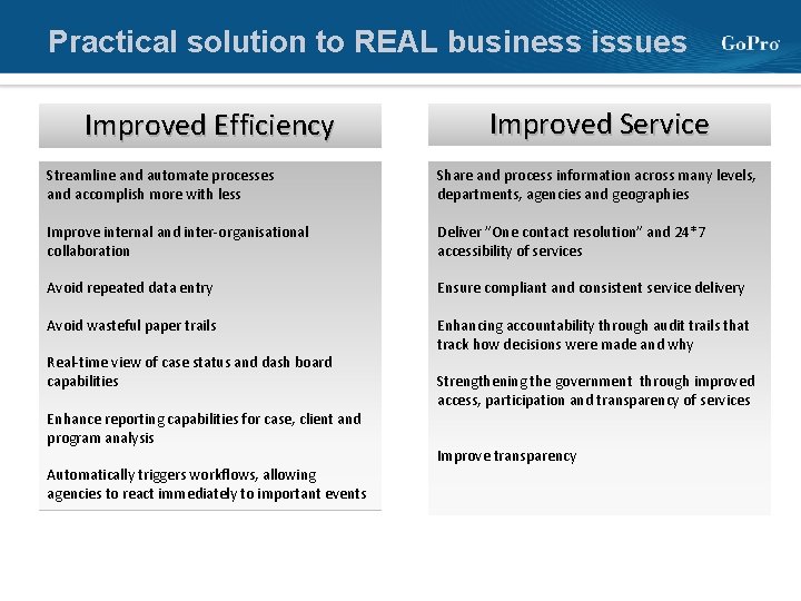 Practical solution to REAL business issues Improved Efficiency Improved Service Streamline and automate processes