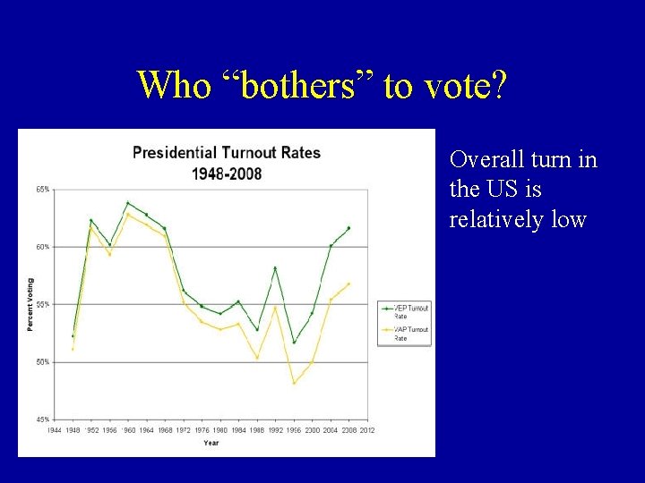 Who “bothers” to vote? • Overall turn in the US is relatively low 