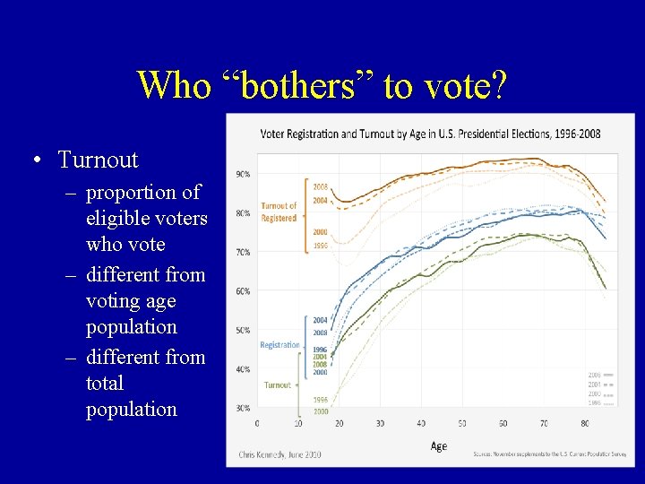 Who “bothers” to vote? • Turnout – proportion of eligible voters who vote –