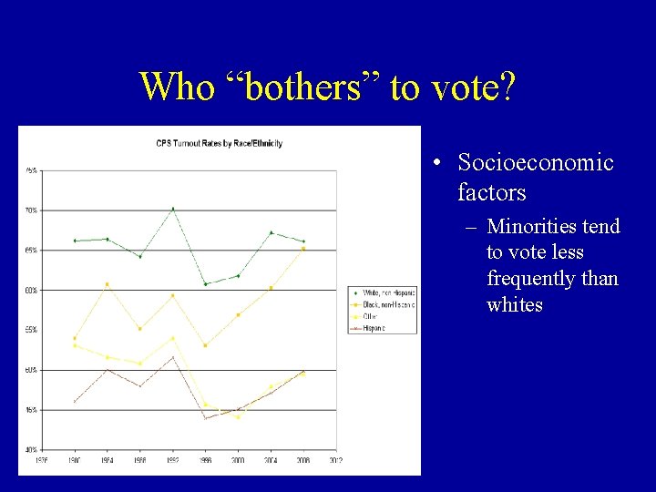 Who “bothers” to vote? • Socioeconomic factors – Minorities tend to vote less frequently