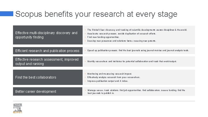 Scopus benefits your research at every stage Effective multi-disciplinary discovery and opportunity finding •