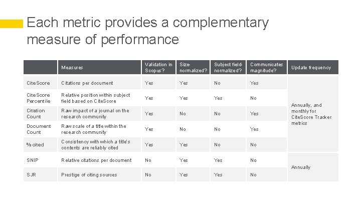 Each metric provides a complementary measure of performance Measures Validation in Scopus? Sizenormalized? Subject