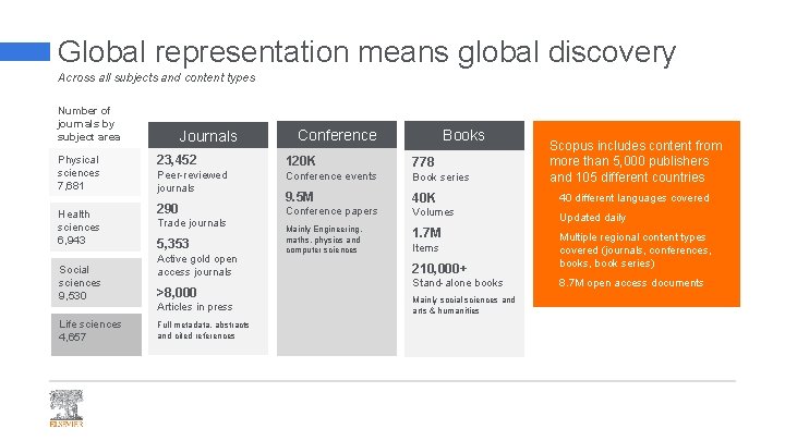 Global representation means global discovery Across all subjects and content types Number of journals