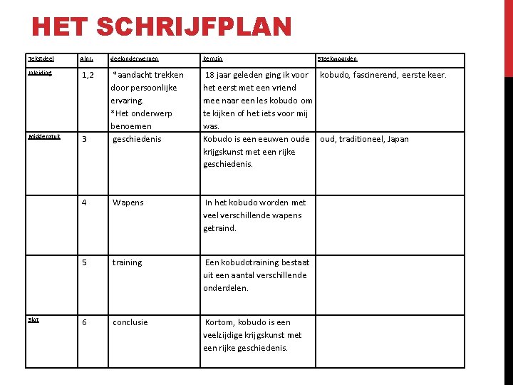 HET SCHRIJFPLAN Tekstdeel Alnr. Inleiding 1, 2 Middenstuk Slot deelonderwerpen kernzin Steekwoorden 3 *aandacht