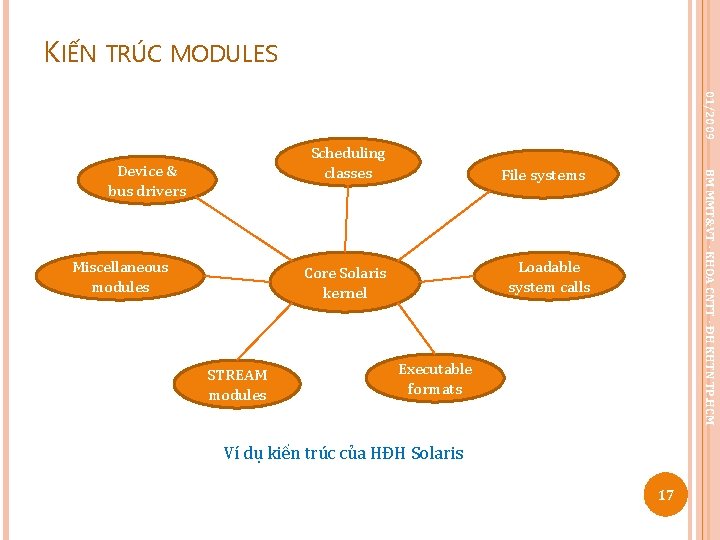 KIẾN TRÚC MODULES 01/2009 Scheduling classes Miscellaneous modules File systems Loadable system calls Core