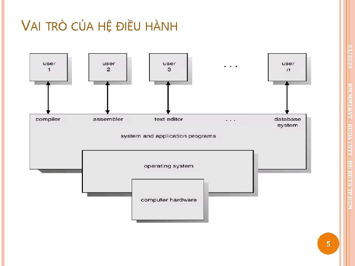 VAI TRÒ CỦA HỆ ĐIỀU HÀNH 01/2009 BM MMT&VT - KHOA CNTT - ĐH