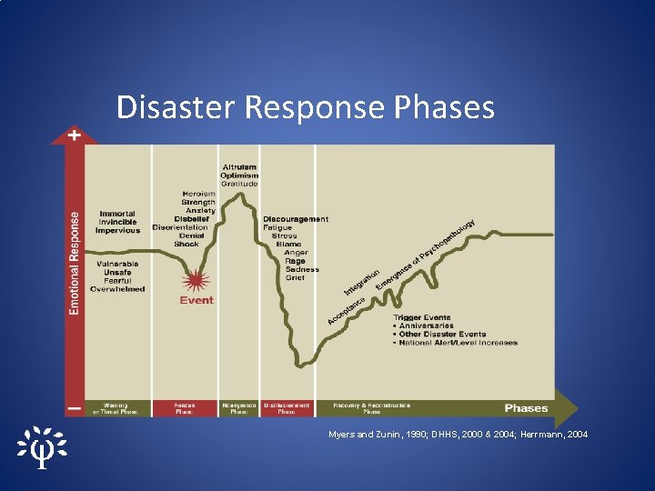 Disaster Response Phases Myers and Zunin, 1990; DHHS, 2000 & 2004; Herrmann, 2004 