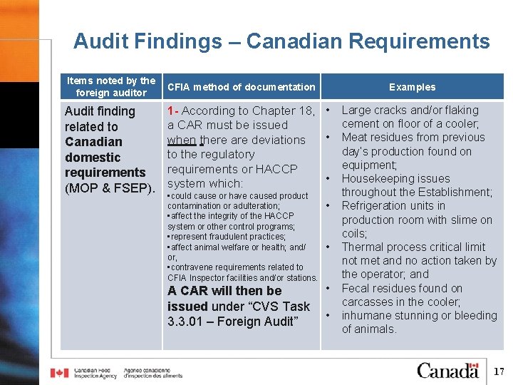 Audit Findings – Canadian Requirements Items noted by the foreign auditor CFIA method of Audit Findings – Canadian Requirements Items noted by the foreign auditor CFIA method of