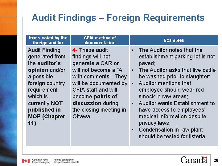 Audit Findings – Foreign Requirements Items noted by the foreign auditor CFIA method of Audit Findings – Foreign Requirements Items noted by the foreign auditor CFIA method of