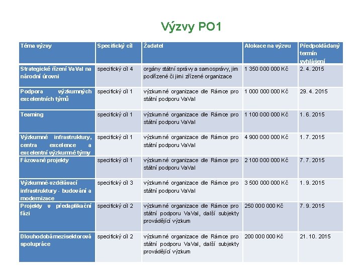 Výzvy PO 1 Téma výzvy Specifický cíl Žadatel Alokace na výzvu Strategické řízení Va.