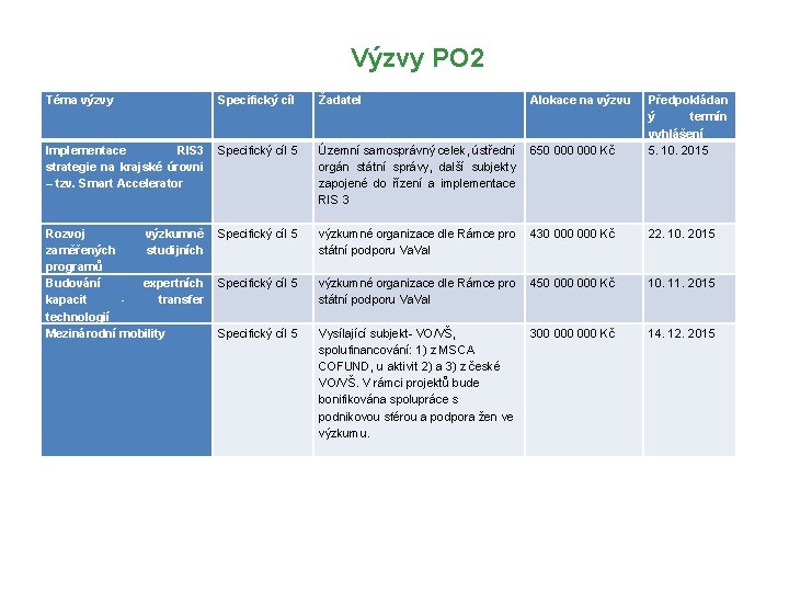 Výzvy PO 2 Téma výzvy Specifický cíl Žadatel Alokace na výzvu Implementace RIS 3