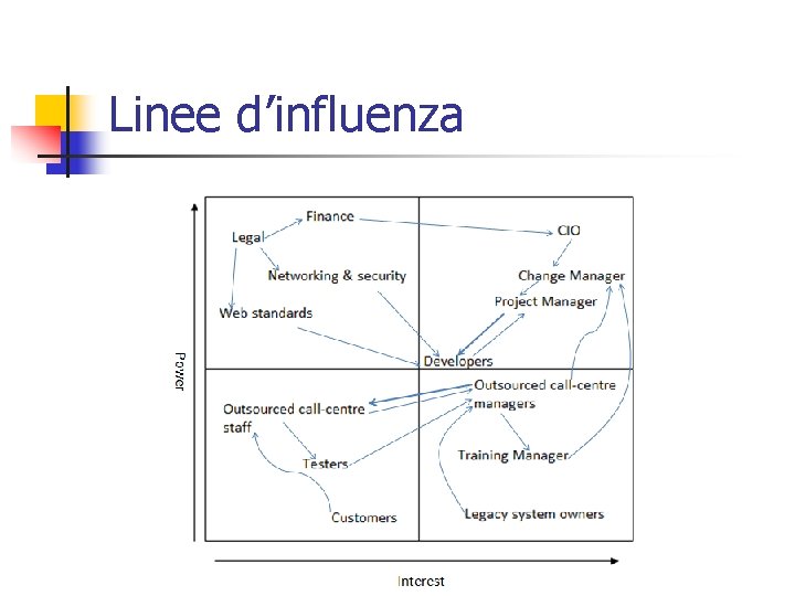 Linee d’influenza 