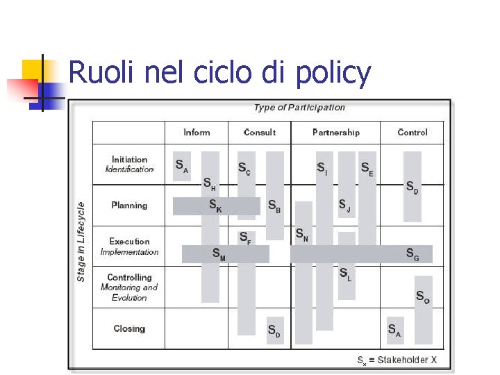 Ruoli nel ciclo di policy 