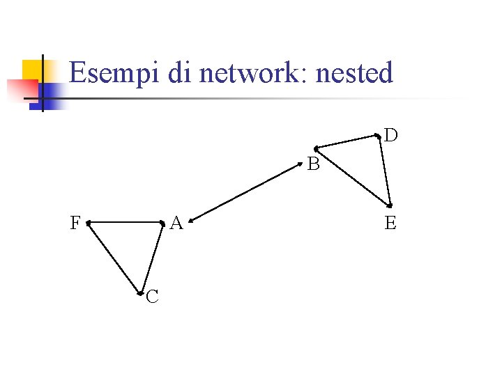 Esempi di network: nested D B F A C E 