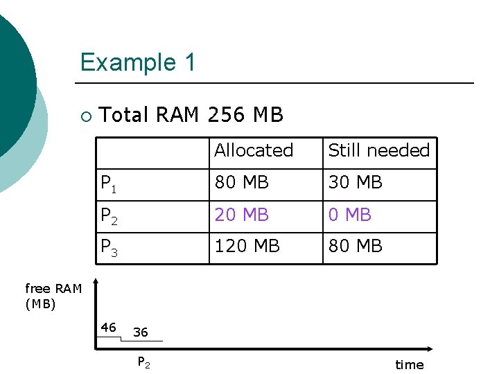 Example 1 ¡ Total RAM 256 MB Allocated Still needed P 1 80 MB