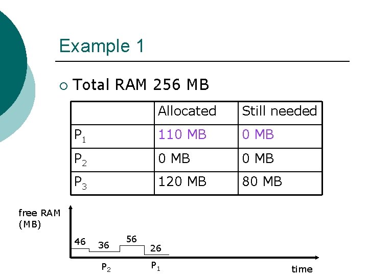 Example 1 ¡ Total RAM 256 MB Allocated Still needed P 1 110 MB