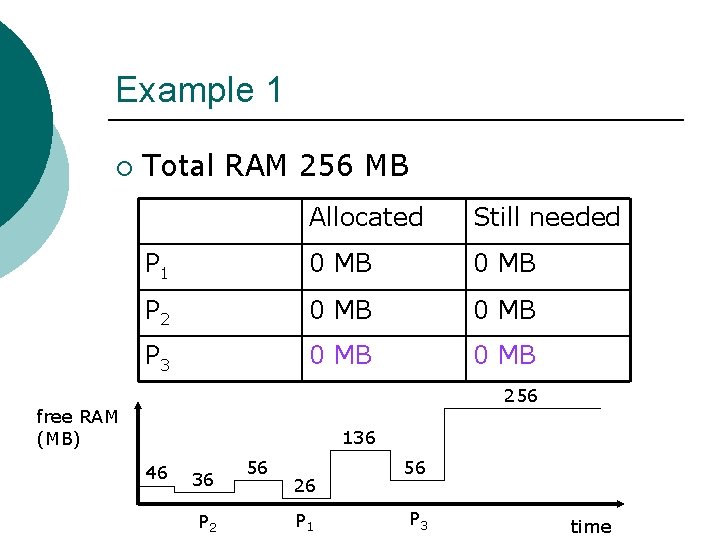 Example 1 ¡ Total RAM 256 MB Allocated Still needed P 1 0 MB