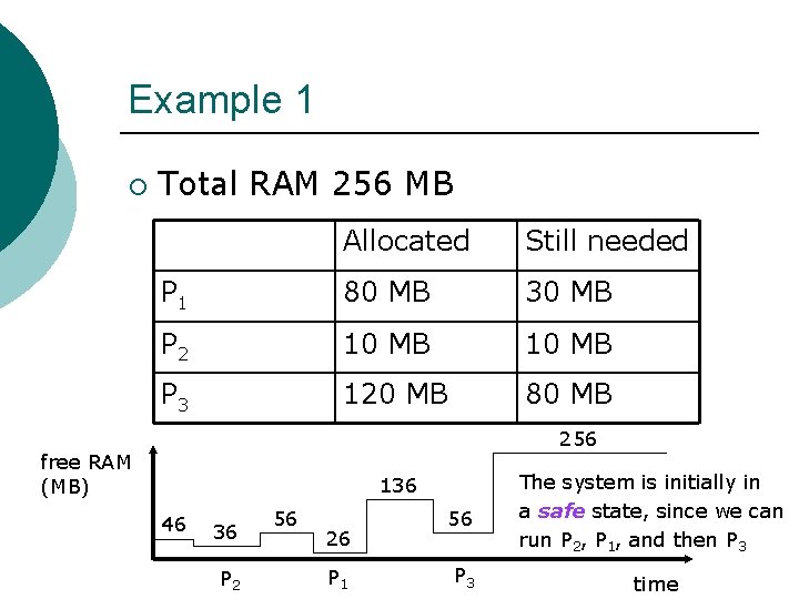 Example 1 ¡ Total RAM 256 MB Allocated Still needed P 1 80 MB