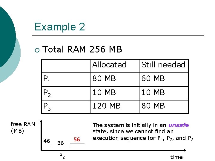 Example 2 ¡ Total RAM 256 MB Allocated Still needed P 1 80 MB