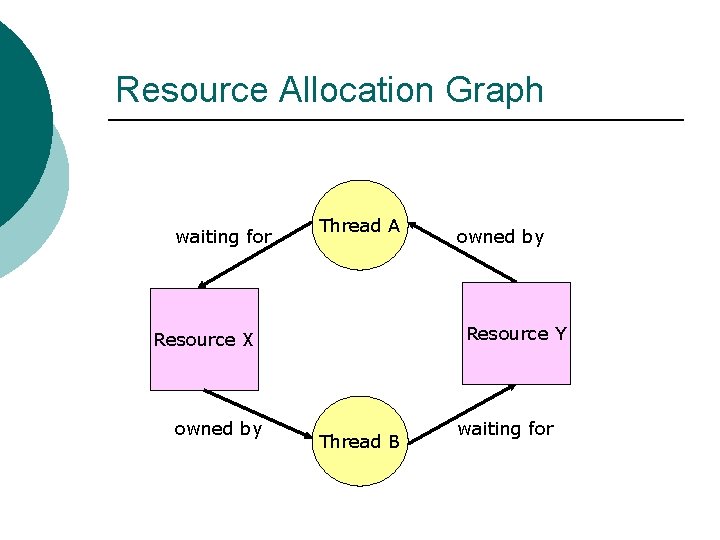 Resource Allocation Graph waiting for Thread A Resource Y Resource X owned by Thread