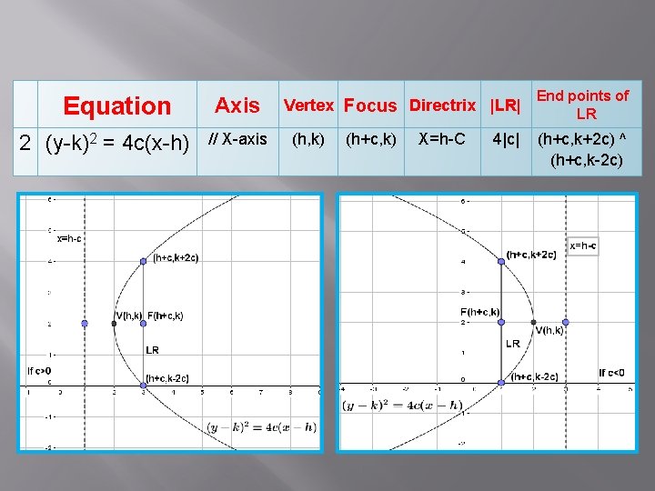 Equation 2 (y-k)2 = 4 c(x-h) Axis // X-axis Vertex Focus Directrix |LR| (h,