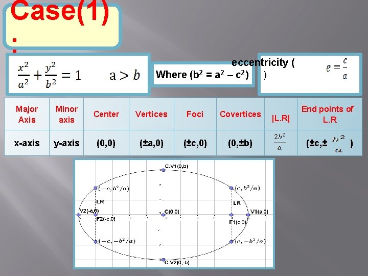 Case(1) : eccentricity ( Where (b 2 = a 2 – c 2) )