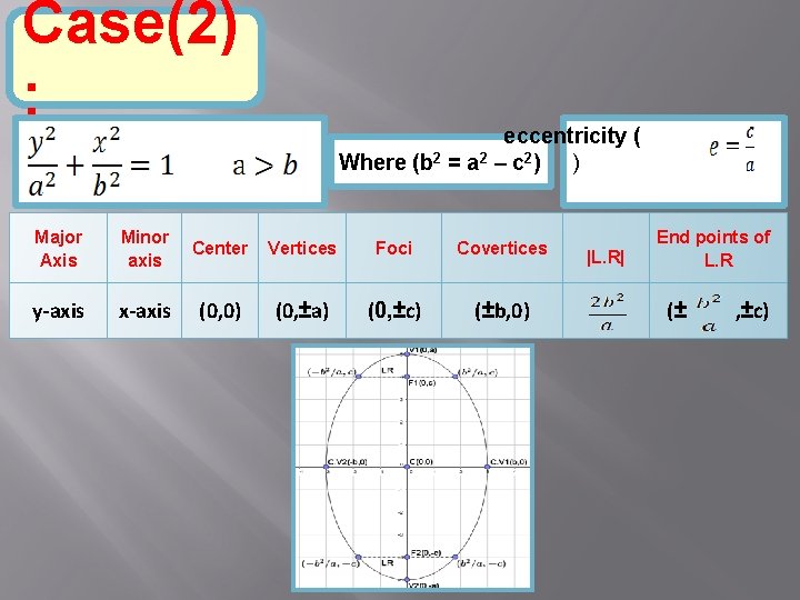 Case(2) : eccentricity ( Where (b 2 = a 2 – c 2) )