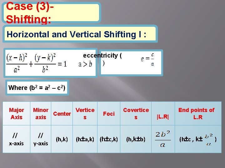 Case (3)Shifting: Horizontal and Vertical Shifting I : eccentricity ( ) Where (b 2