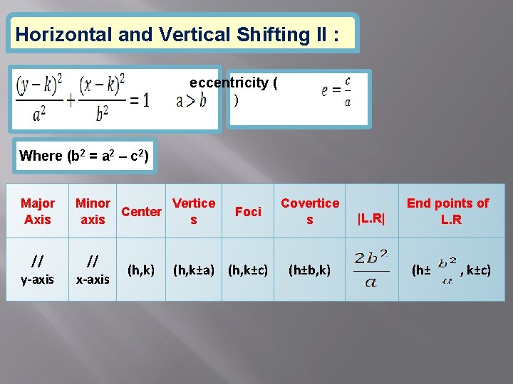 Horizontal and Vertical Shifting II : eccentricity ( ) Where (b 2 = a