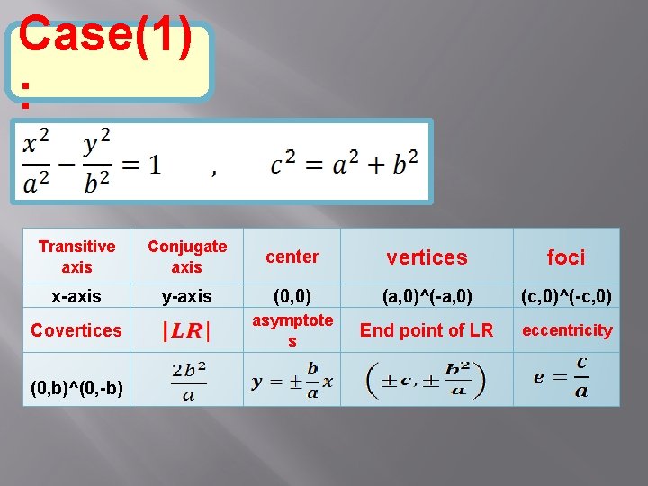 Case(1) : Transitive axis Conjugate axis center vertices foci x-axis y-axis (0, 0) (a,