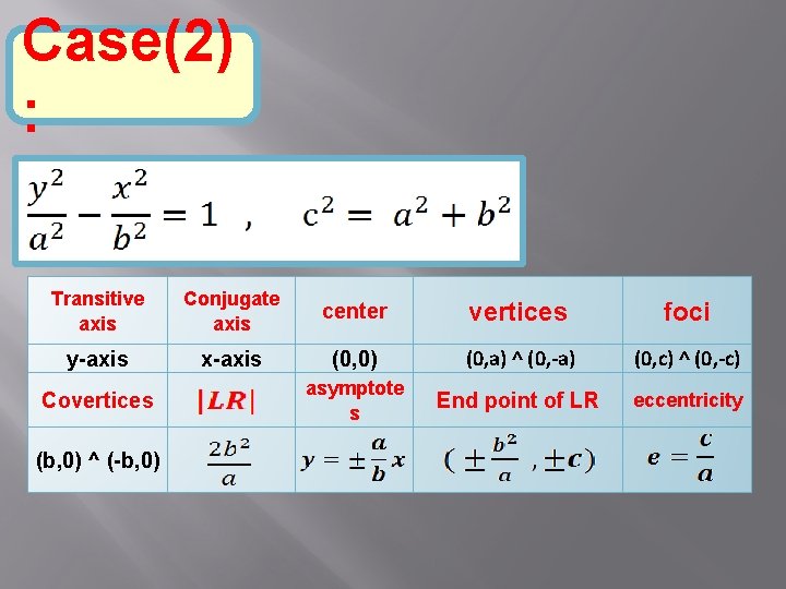 Case(2) : Transitive axis Conjugate axis center vertices foci y-axis x-axis (0, 0) (0,