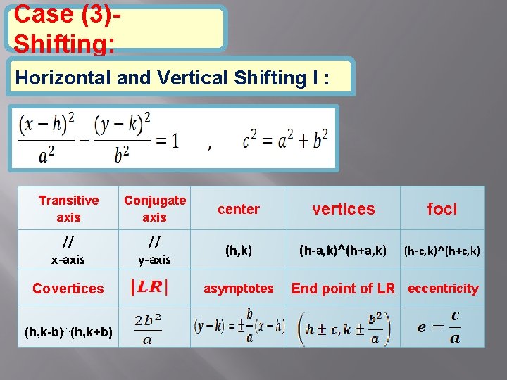 Case (3)Shifting: Horizontal and Vertical Shifting I : Transitive axis Conjugate axis center vertices