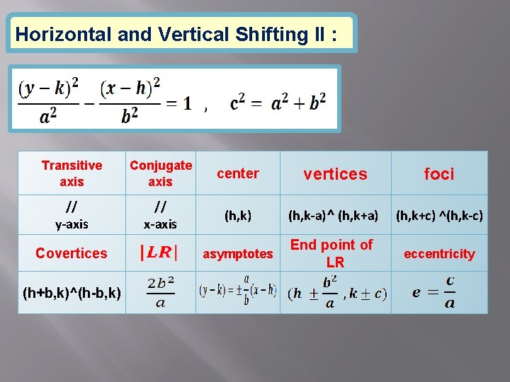 Horizontal and Vertical Shifting II : Transitive axis Conjugate axis center vertices foci //