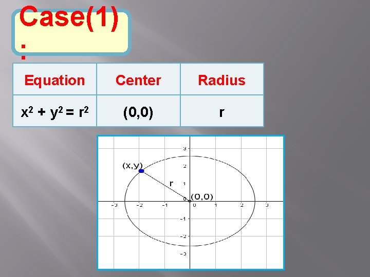 Case(1) : Equation Center Radius x 2 + y 2 = r 2 (0,