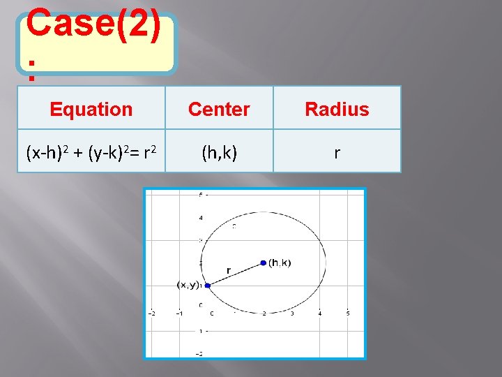 Case(2) : Equation Center Radius (x-h)2 + (y-k)2= r 2 (h, k) r 