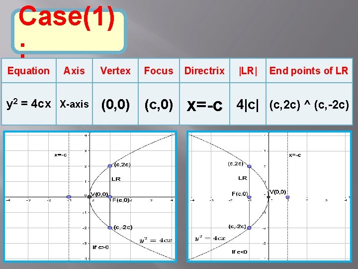Case(1) : Equation Axis y 2 = 4 cx X-axis Vertex Focus Directrix |LR|