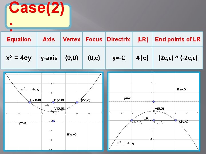 Case(2) : Equation Axis x 2 = 4 cy y-axis Vertex Focus Directrix (0,